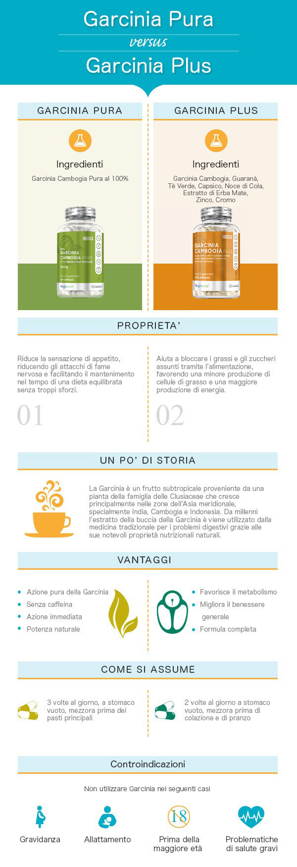 infografica garcinia cambogia plus e pure capsule controllo fame nervosa gestione peso