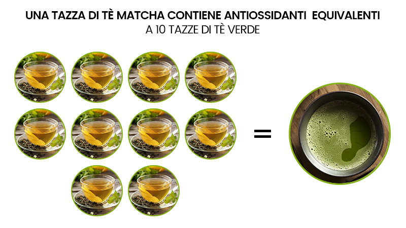 infografica tazze di te matcha verde grafica antiossidanti