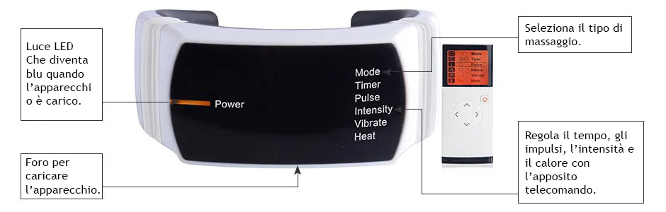 grafica spiegazione funzionamento u-neck device per massaggio cervicale e riduzione dolore