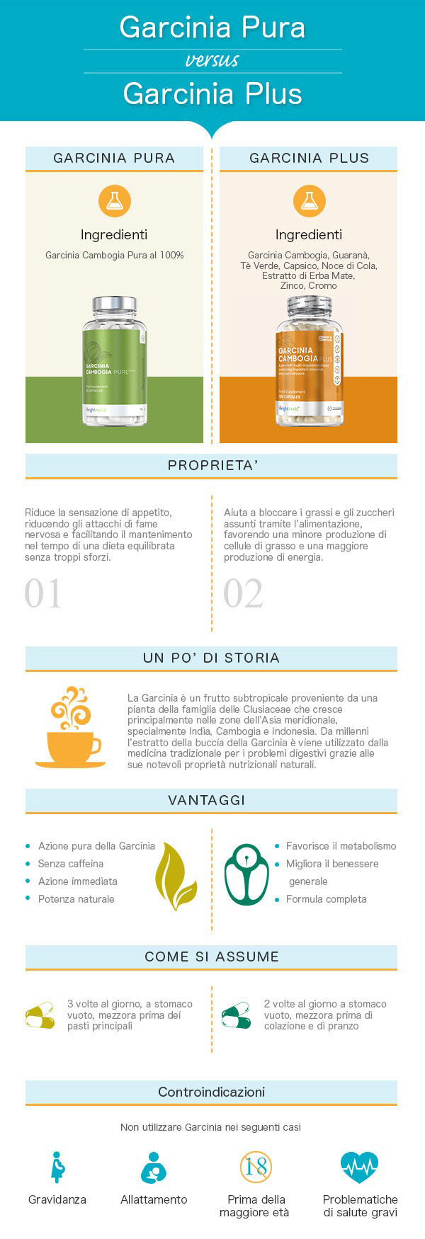 infografica garcinia cambogia plus e pure capsule controllo fame nervosa gestione peso
